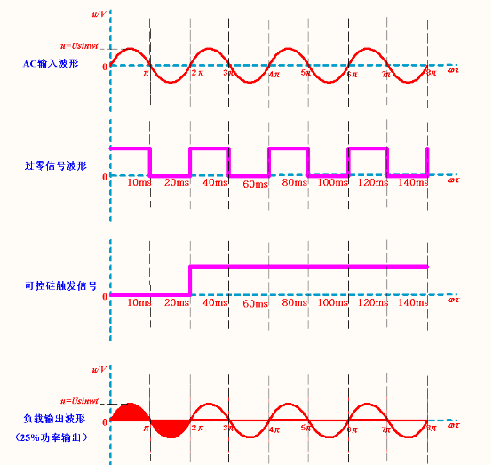 可控硅的两种触发模式:移相触发和过零触发